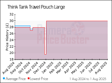 Best Price History for the Think Tank Travel Pouch Large
